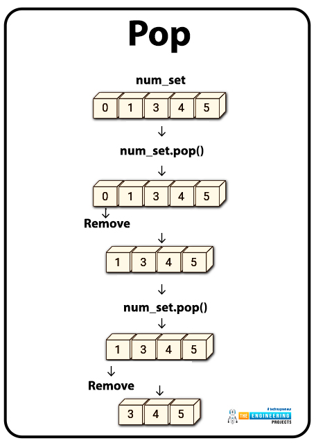 Sets in Python, python sets, sets python, python bool, bool python, how to use sets in python, use python sets