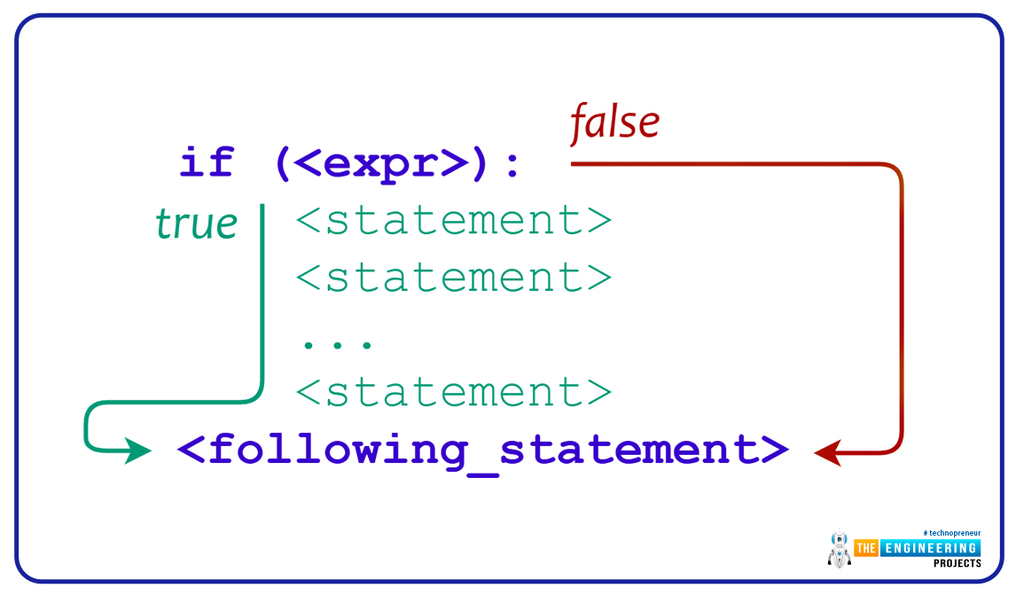 Conditional Statements in Python, If loop in python, If loop python, If python, python if loop, if else loop in python, if else in python, if else python, python if else, nested if loop in python