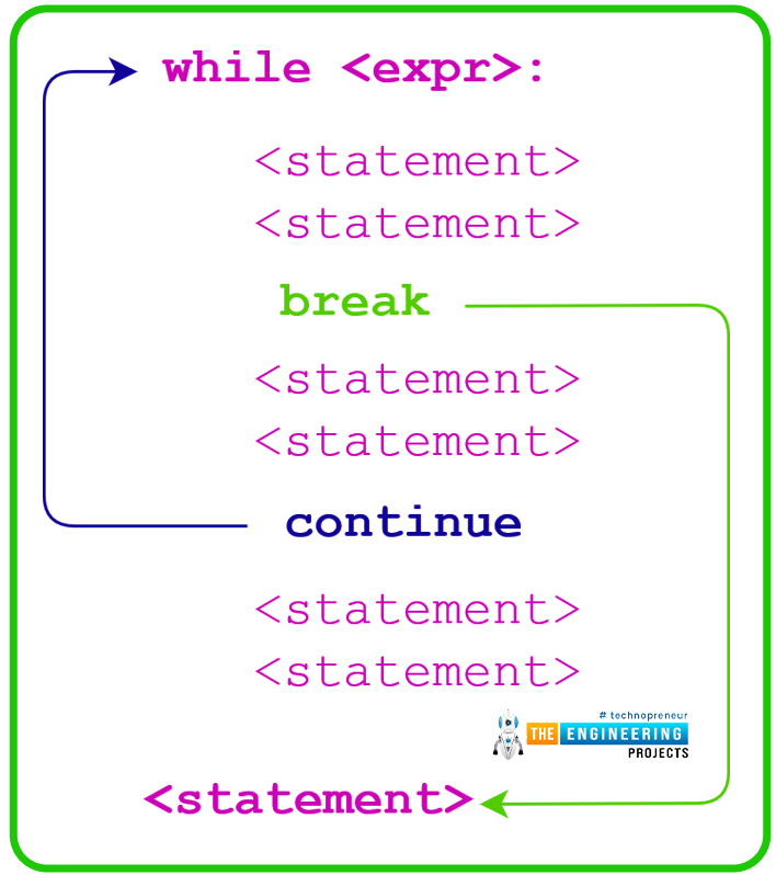 While Loop in python, python while loop, while loop in python, how to use while loop in python, while loop python, while in python, python while, while python