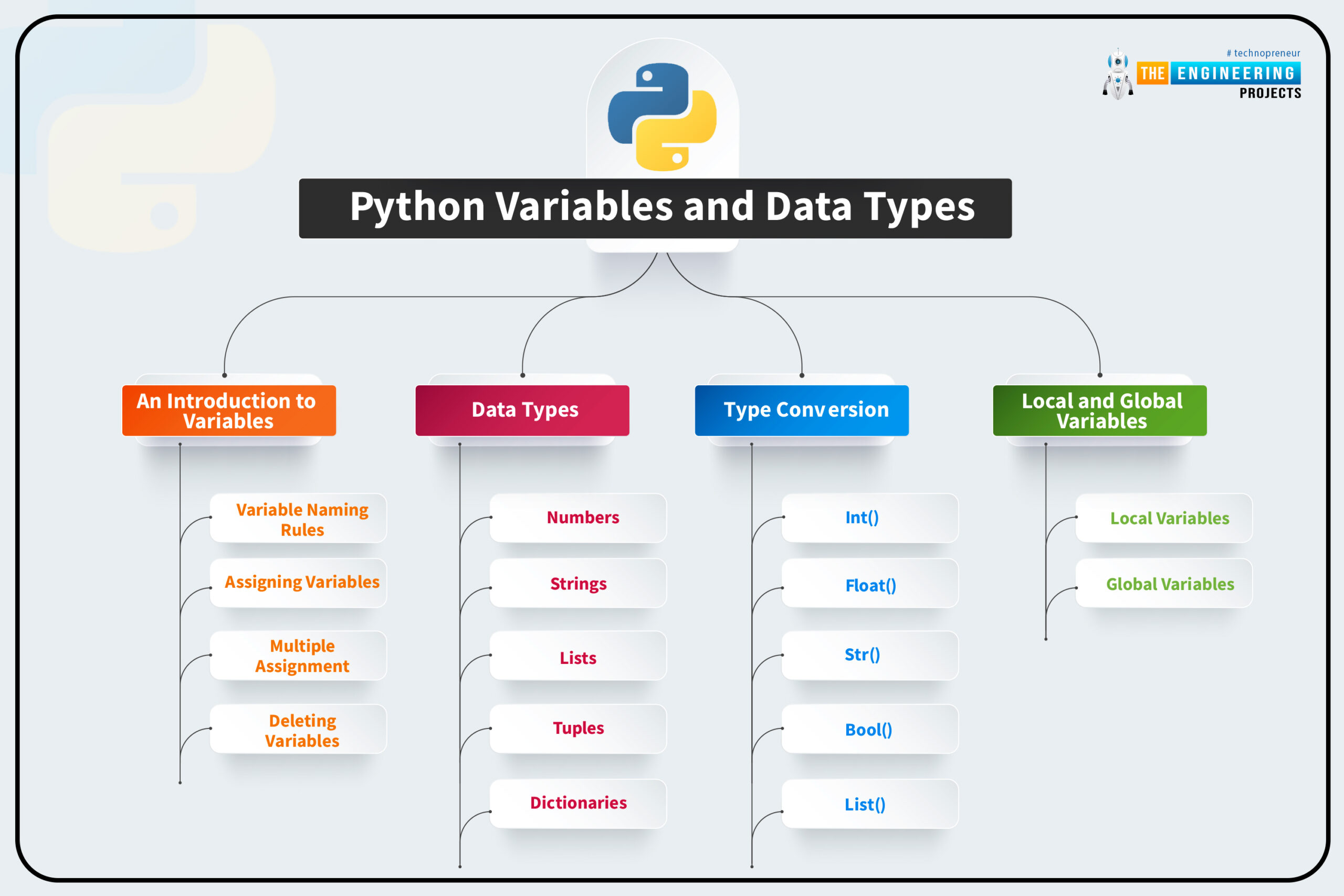 variable assignments python