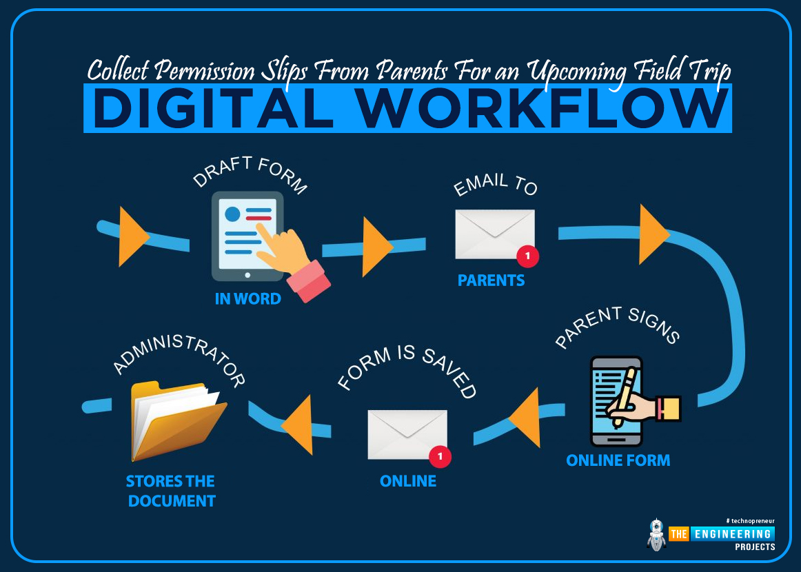 Benefits of Employee Productivity Through Workflow Automation, What is Workflow Automation, work automation importance, work automation productivity, work automation, Get started with workflow automation
