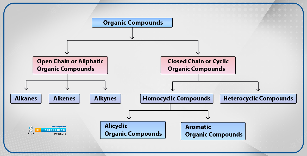 Introduction to organic chemistry, organic chemistry, organic compounds, carbon components, carbon chemistry, types of organic chemistry