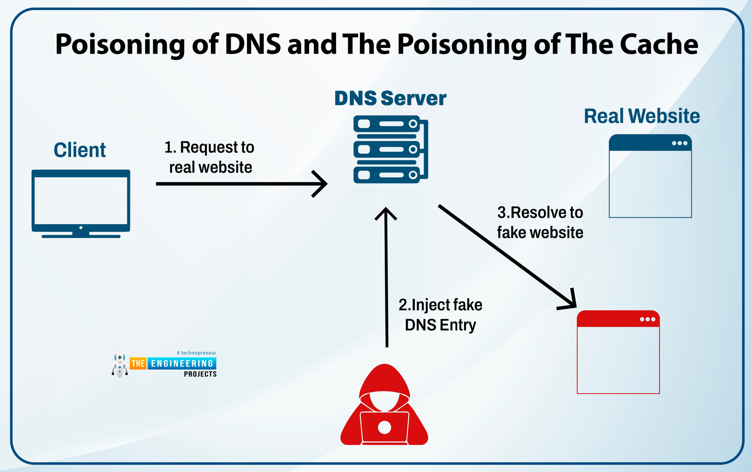 How to Use a Raspberry Pi as a DNS Server, rpi4 dns server, dns server rpi4, raspberry pi 4 dns server, dns server in raspberry pi 4, raspberry pi as dns server, raspberry pi 4 dns server