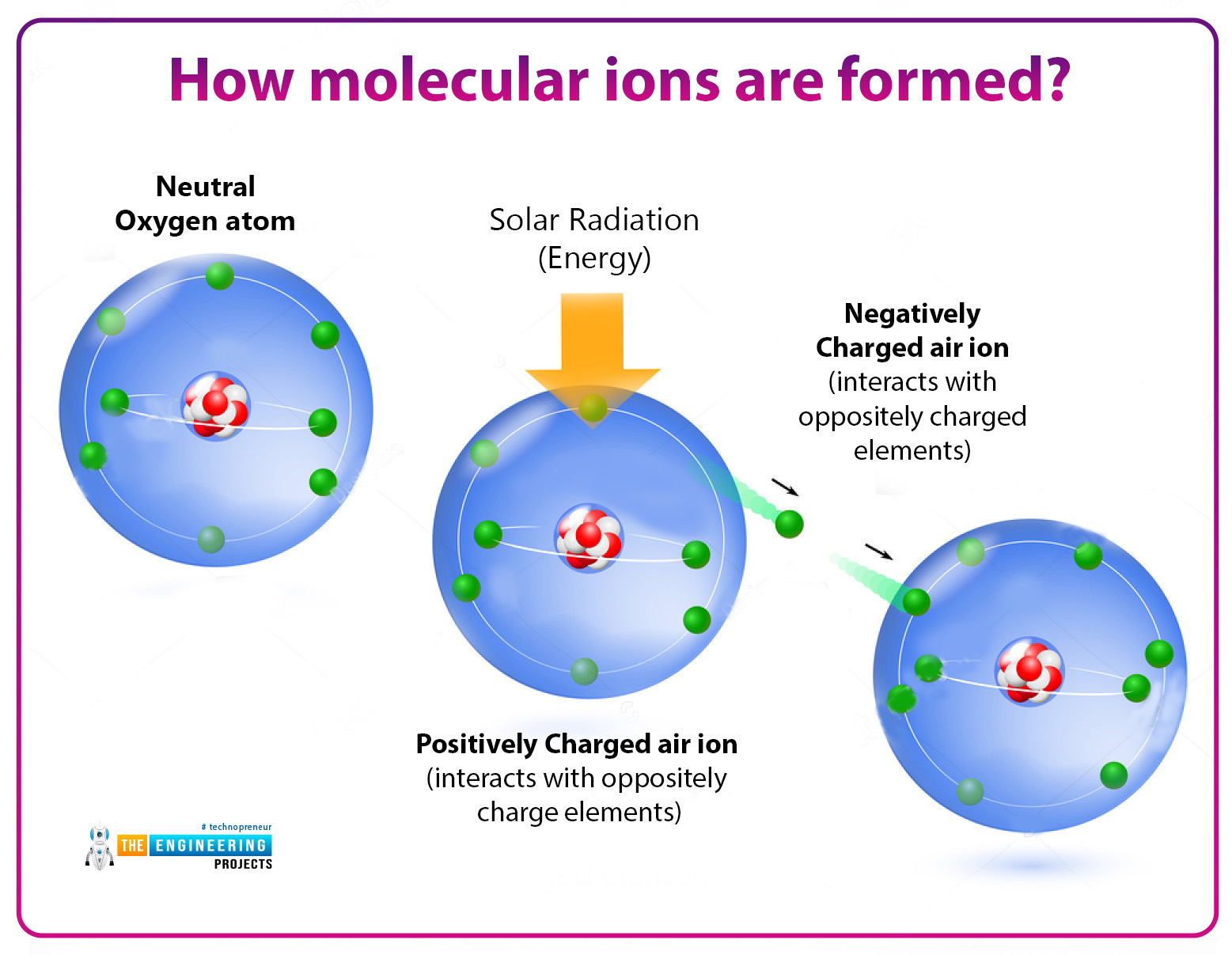 Classify each of the ions as monoatomic or polyatomic.