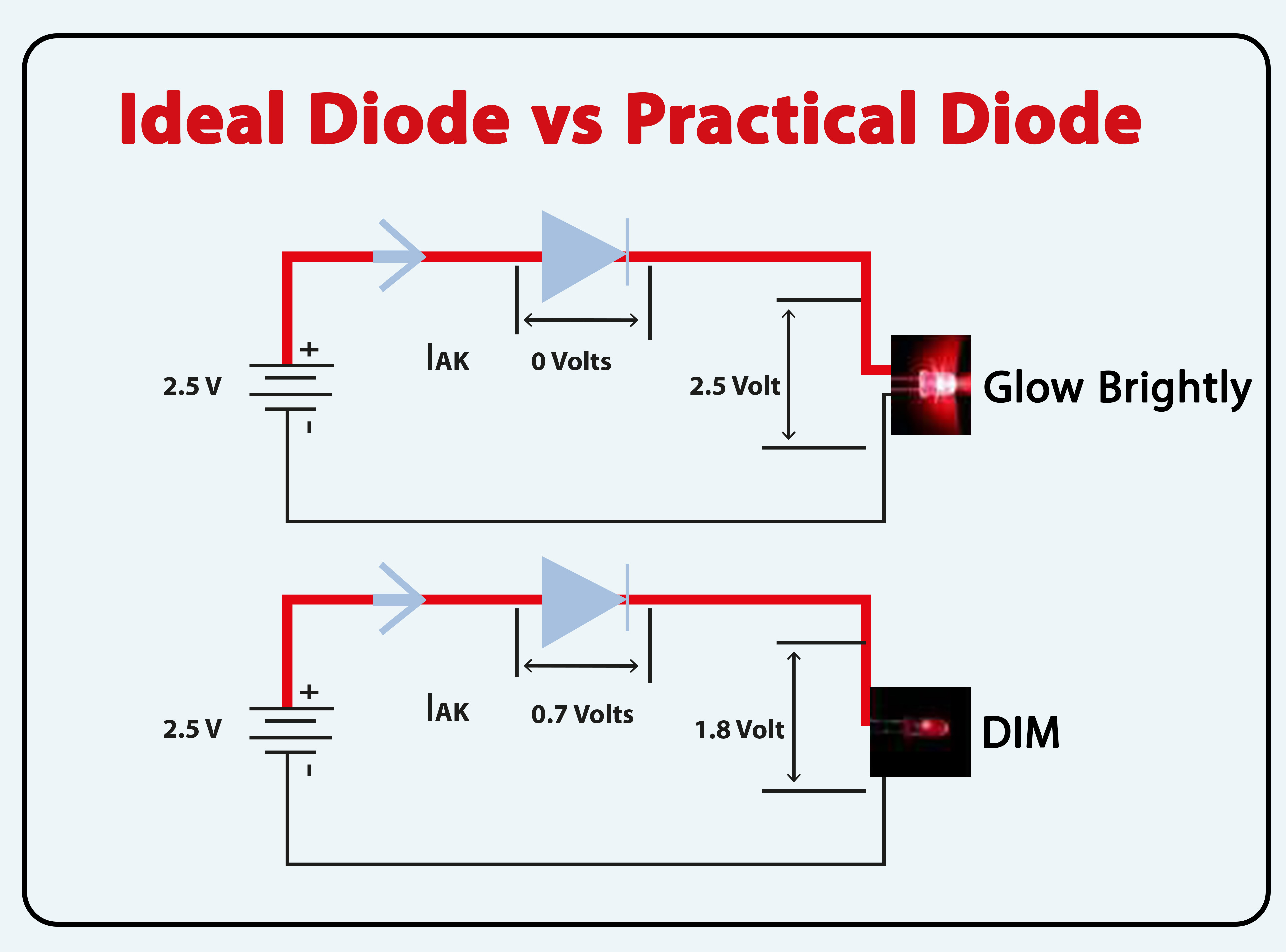 Ideal diode vs practical diode, ideal diode, practical diode, difference between ideal and practical diode, ideal diode vs practical diode, comparison between ideal and practical diode