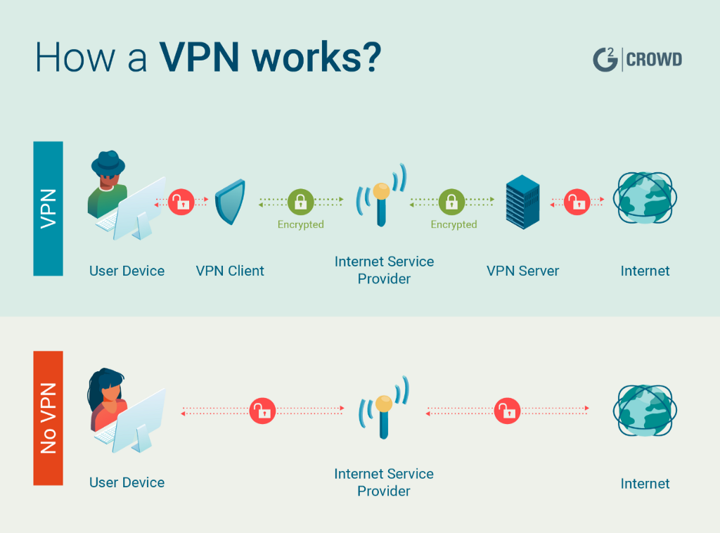 VPN, Virtual Private Network, guide for VPN, VPN Guide, Virtual Private Network Guide